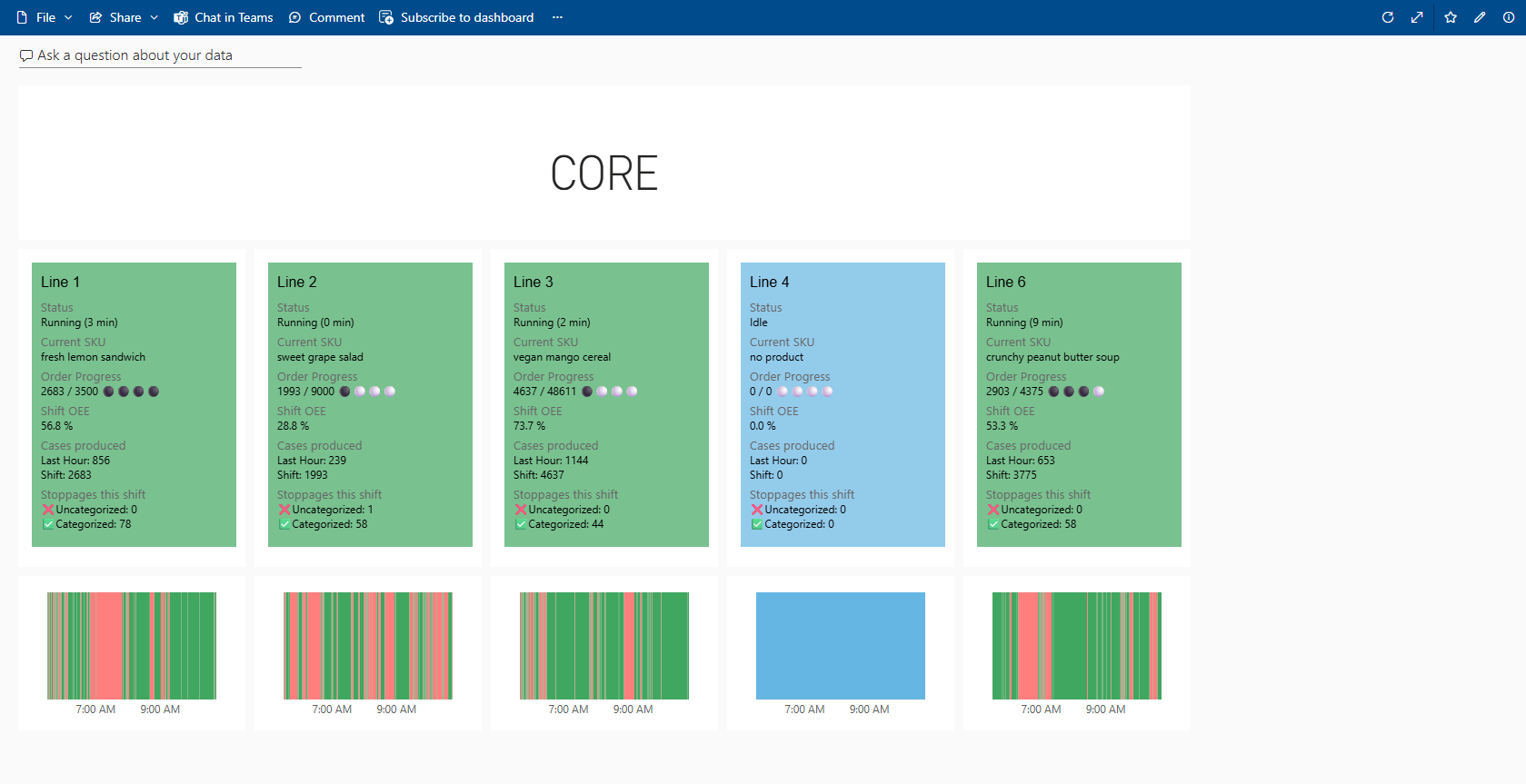 CORE Power BI live dashboard showing production line status and OEE