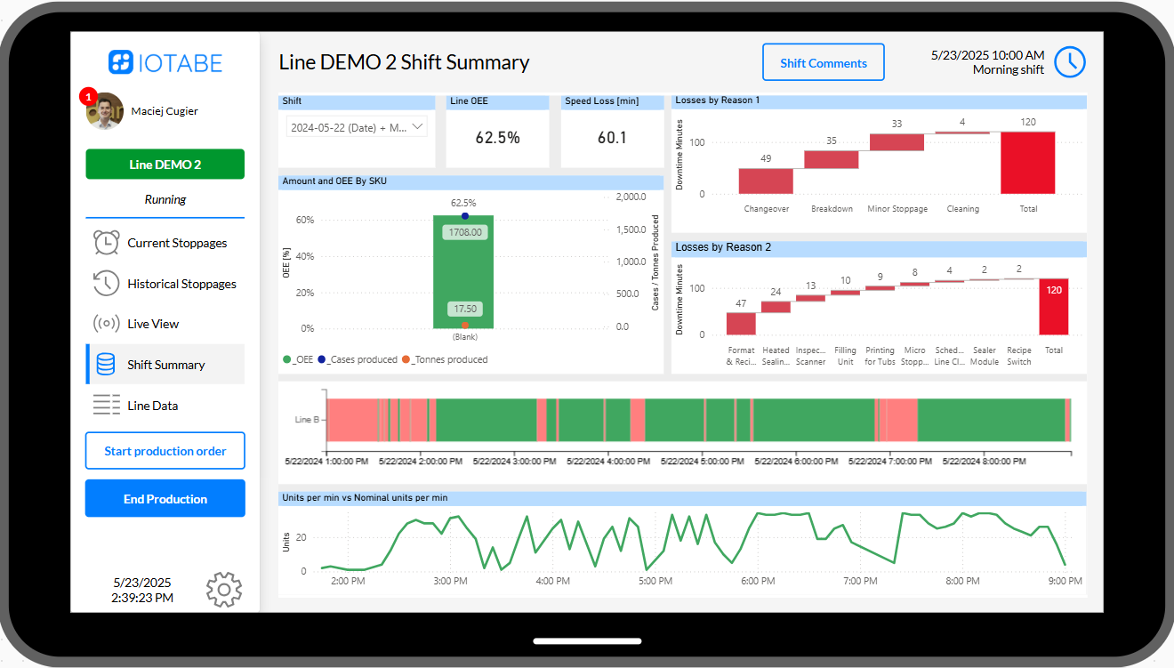 CORE shift summary showing OEE, production losses and line performance