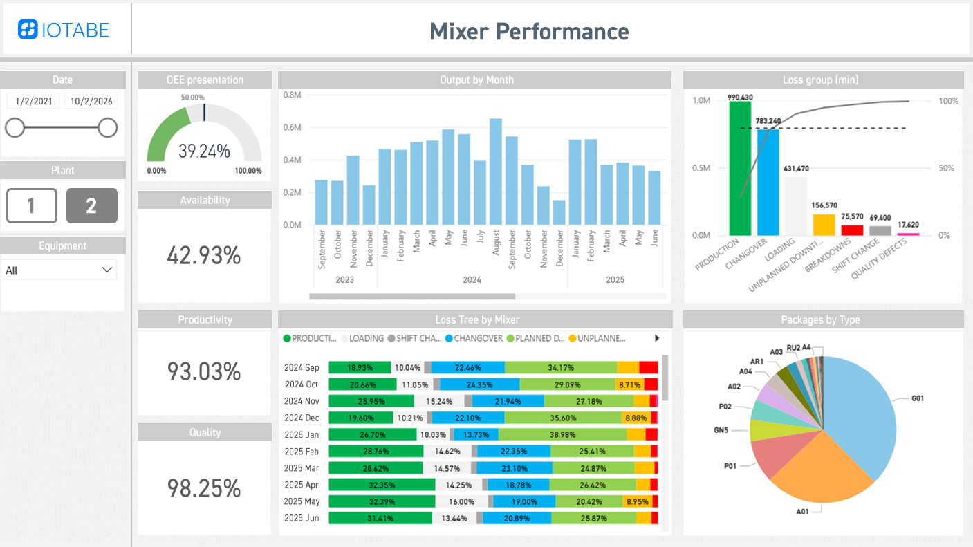 Production performance dashboard showing OEE metrics, availability, productivity, quality, and loss analysis across production lines