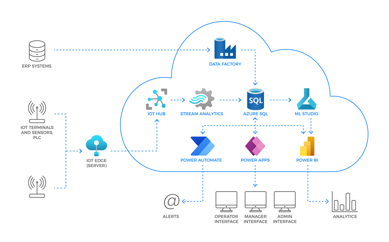 Architektura danych IoT w Microsoft Azure integrująca systemy ERP, czujniki przemysłowe, sterowniki PLC, SQL i Power BI