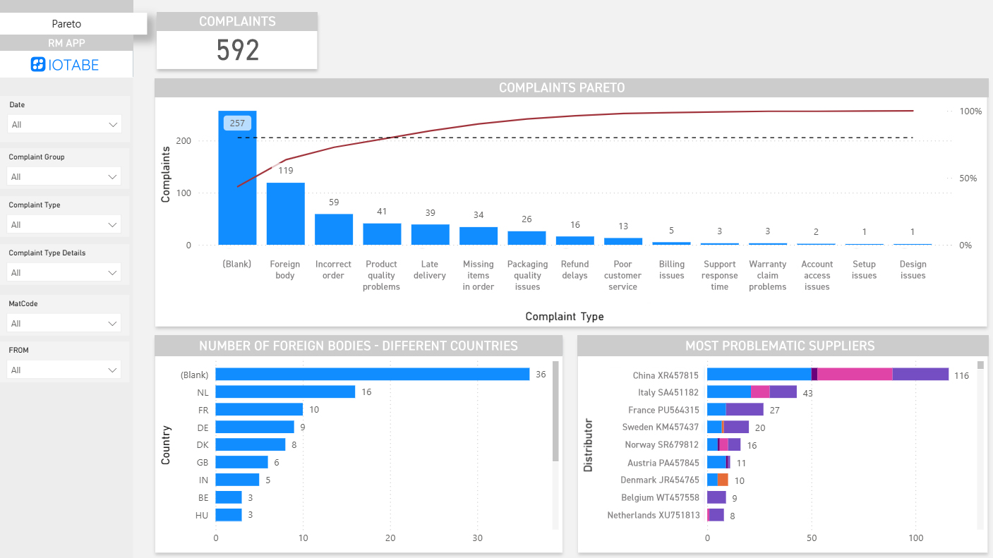 Dashboard Power BI IoTabe z analizą Pareto reklamacji, ciał obcych i dostawców generujących najwięcej problemów jakościowych
