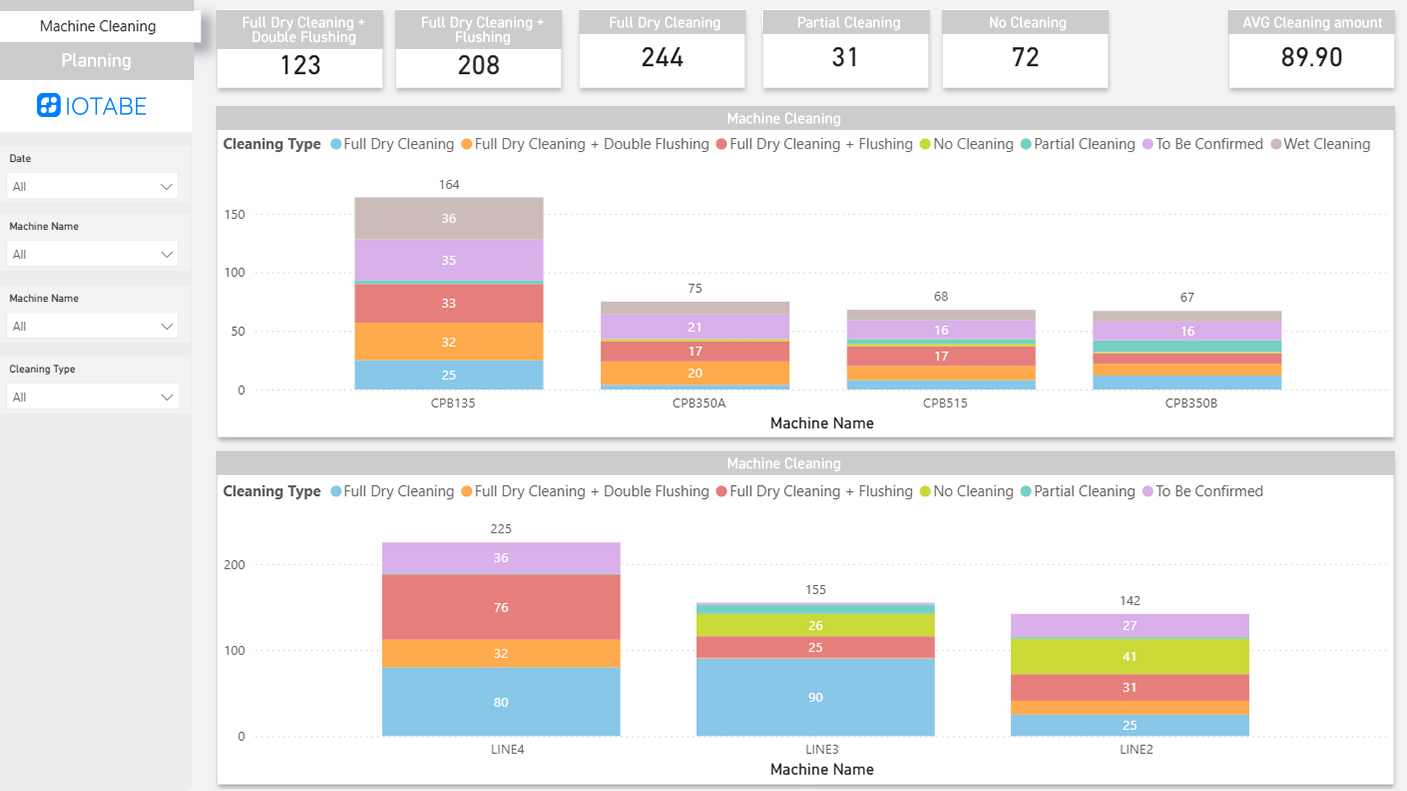 Dashboard Power BI IoTabe analizujący metody i częstotliwość czyszczenia maszyn na liniach produkcyjnych