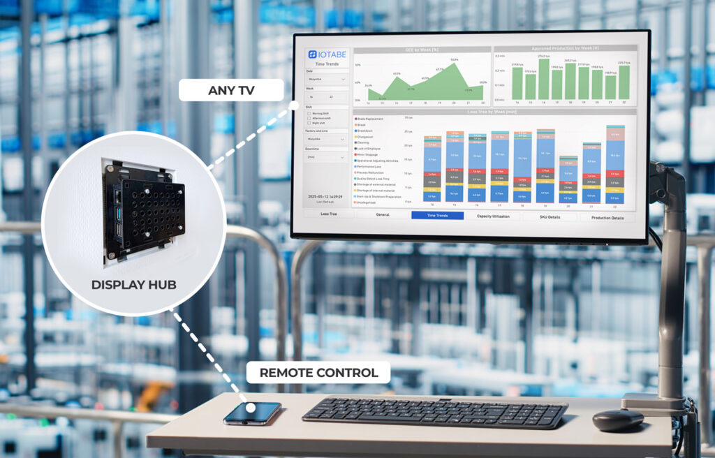 Display Hub IoTabe podłączony do telewizora w celu wyświetlania dashboardów Power BI i zdalnego zarządzania
