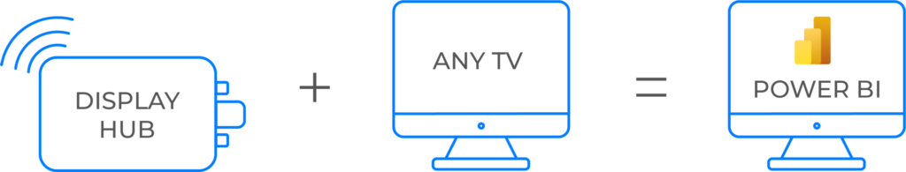 Display Hub podłączony do telewizora w celu automatycznego wyświetlania raportów Power BI