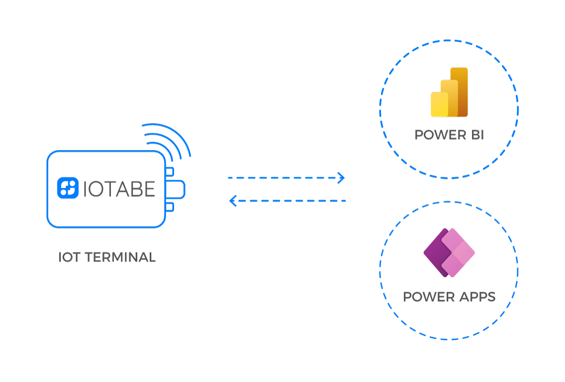 Terminal IoT IoTabe zintegrowany z Microsoft Power BI i Power Apps