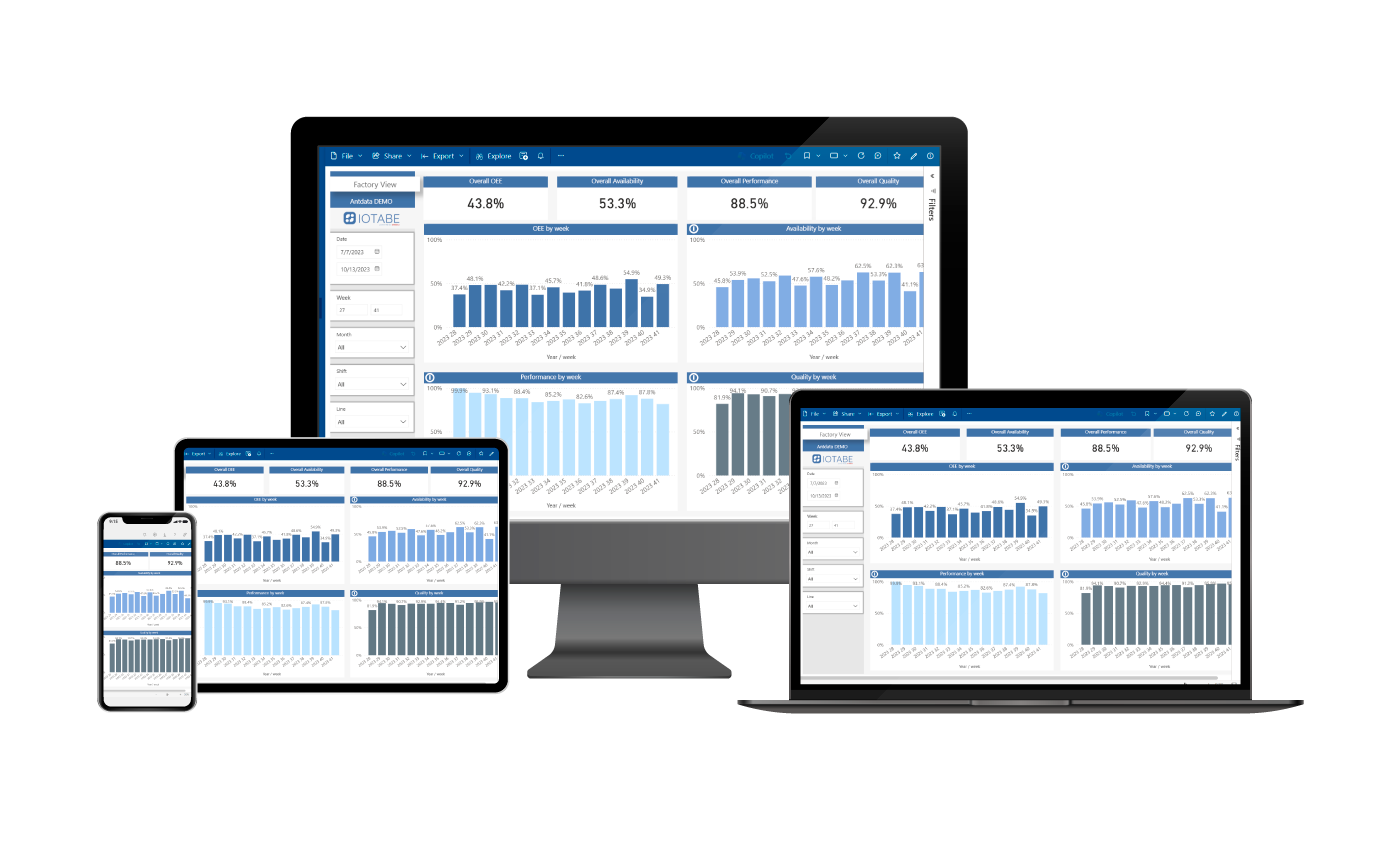 IoTabe OEE dashboard displayed on a smartphone, tablet, desktop monitor and laptop
