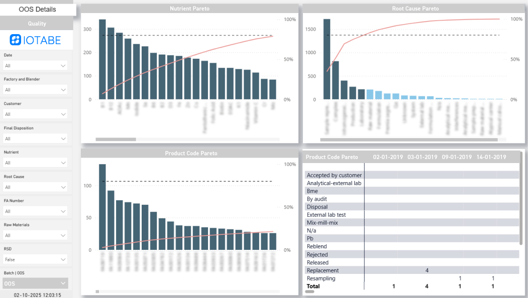Power BI report with Pareto analysis of out-of-specification quality events by nutrient, root cause and product code