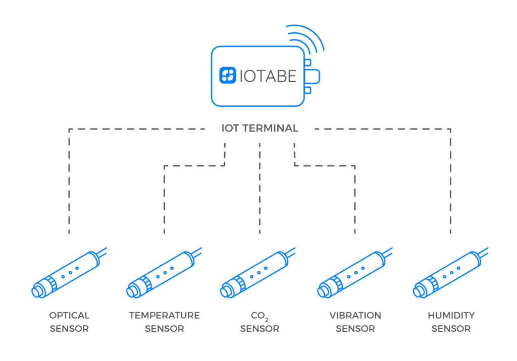 Terminal IoT IoTabe połączony z czujnikami optycznymi, temperatury, CO2, drgań i wilgotności