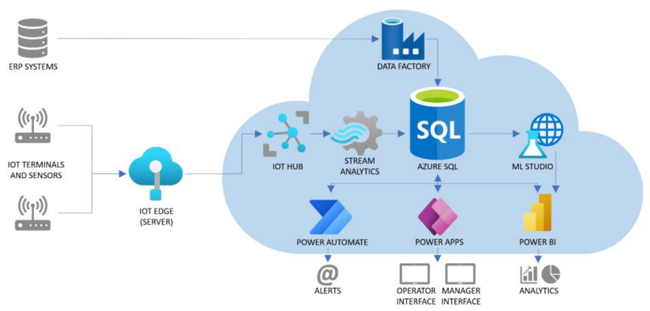 Schemat przepływu danych z systemów ERP i terminali IoT przez usługi Microsoft Azure do Power BI i Power Apps