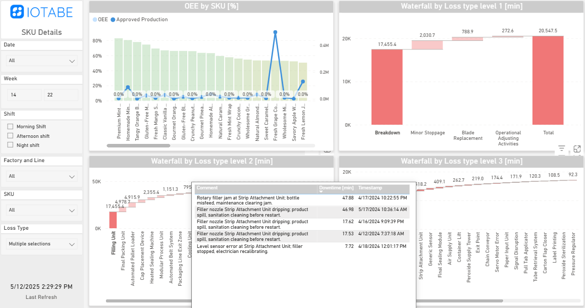 Raport CORE Power BI pokazujący OEE i straty produkcyjne według SKU
