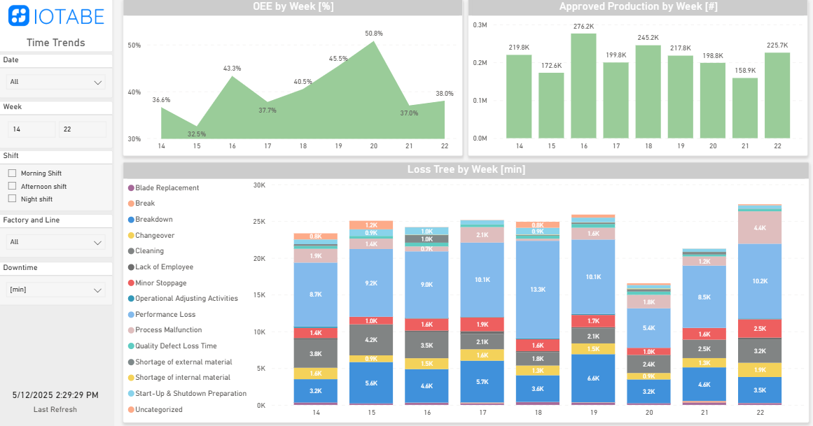 Raport CORE Power BI pokazujący trendy OEE, wielkości produkcji i strat w czasie